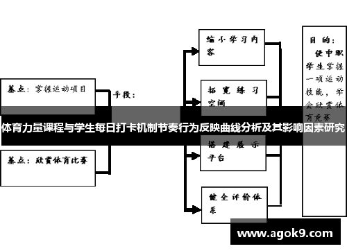 体育力量课程与学生每日打卡机制节奏行为反映曲线分析及其影响因素研究
